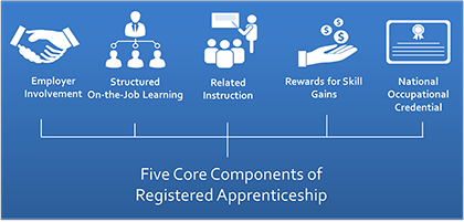5 Core Components of Registered Apprenticeship (PNG)