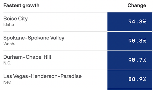 Axios Growth Center Graph Axios Growth Center Graph - Boise, Idaho 94.8%; Spokane, WA 90.8%, Durham-Chapel Hill, NC 90.7% and Las Vegas-Henderson-Paradise, NV 88.9%